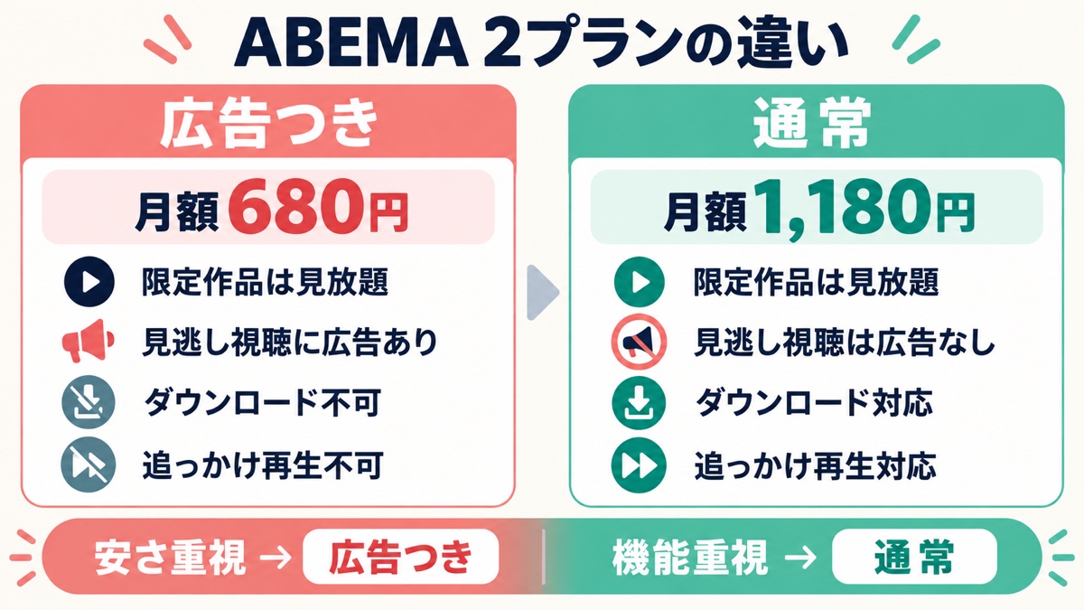 ABEMAの広告つきプランと通常プランの料金・機能比較