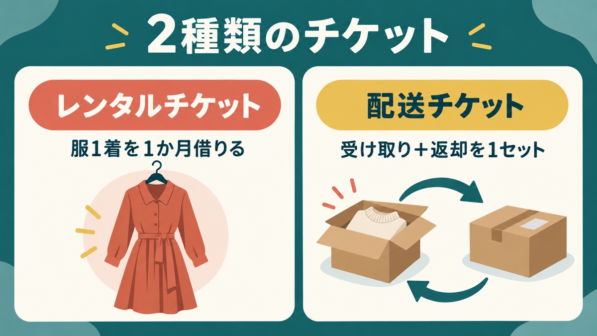 アナザーアドレスのレンタルチケットと配送チケットの違い