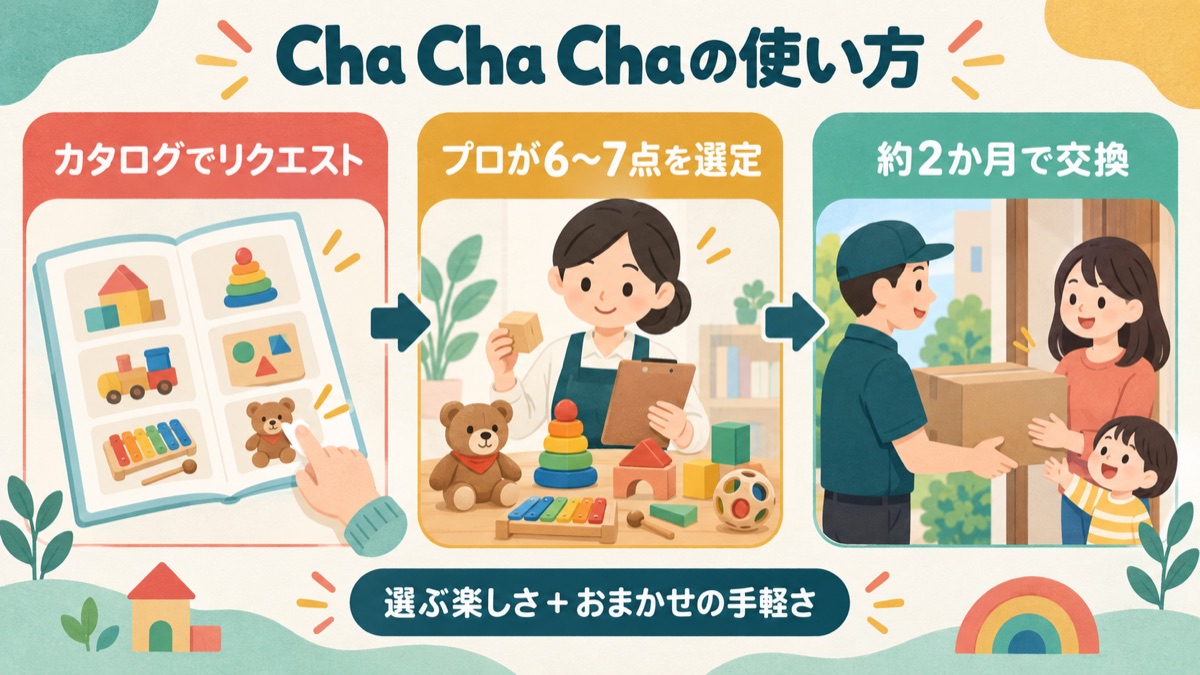 Cha Cha Chaはカタログでリクエストしプロが6〜7点を選び約2か月で交換する