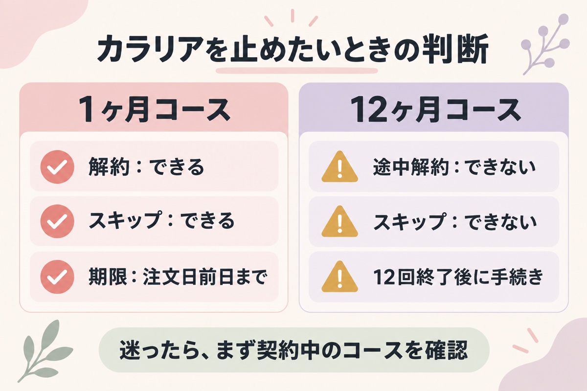カラリアの1ヶ月コースと12ヶ月コースの解約・スキップ条件を比較した説明図