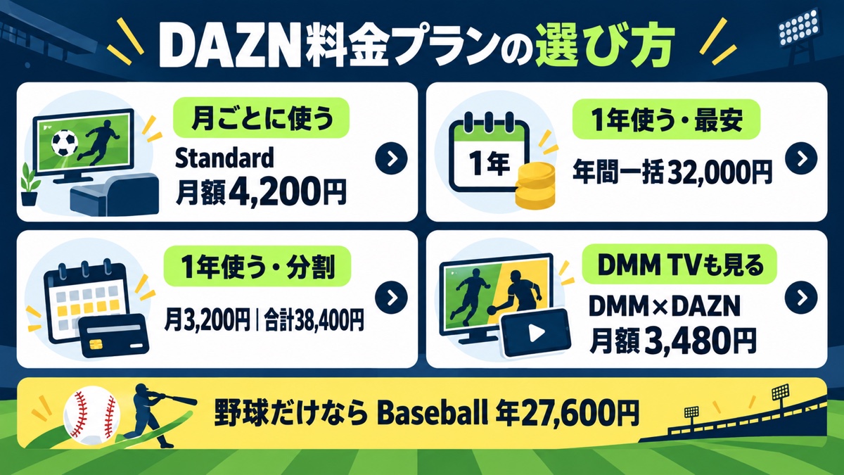 DAZN料金プランの選び方|月間・年間・DMMセット・野球プラン比較