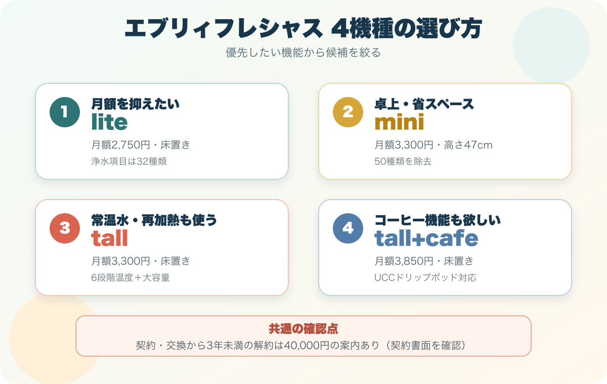 エブリィフレシャスのlite・mini・tall・tall+cafeを優先機能別に選ぶ図