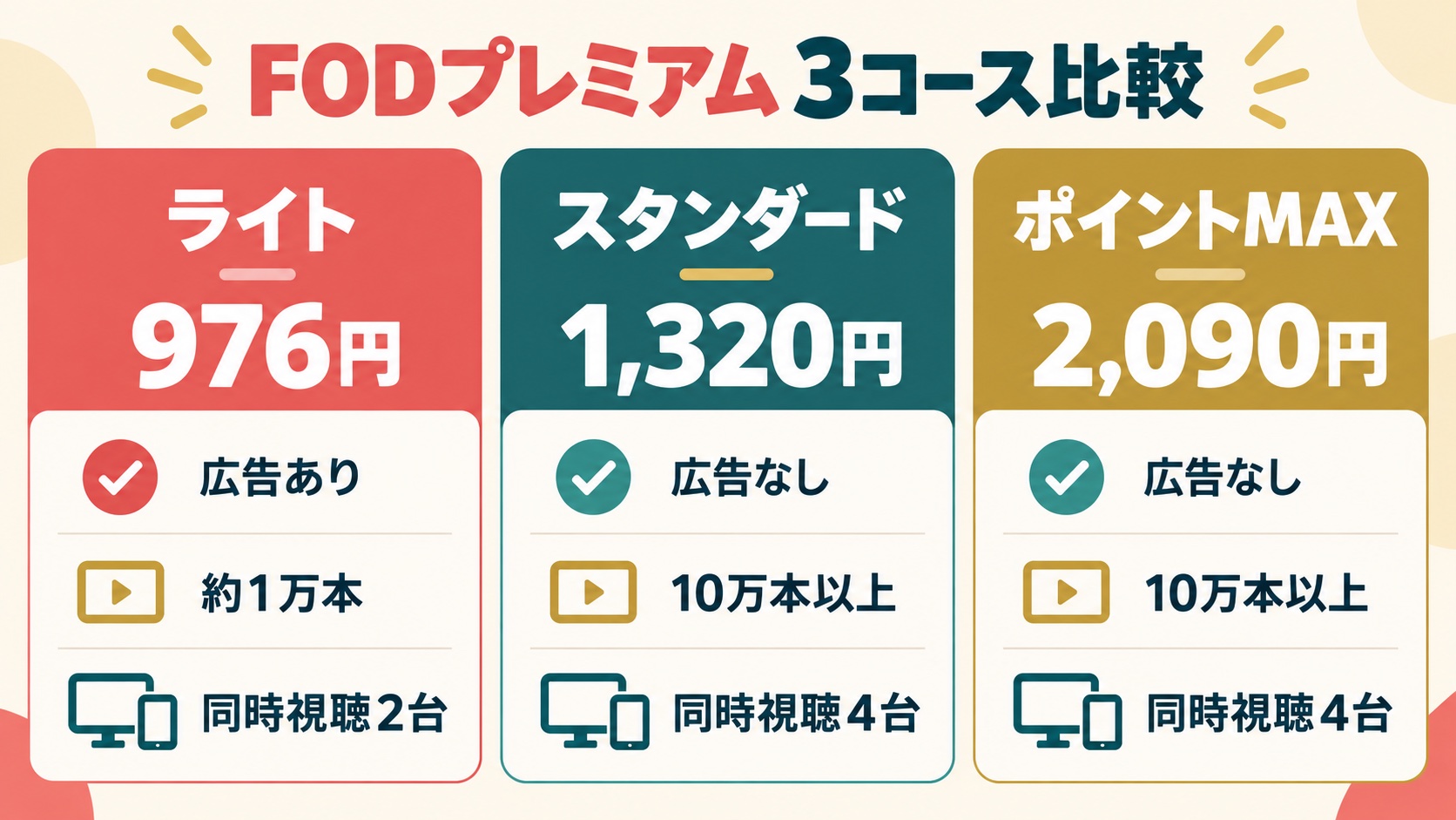 FODプレミアムの広告付きライト・スタンダード・ポイントMAXの料金比較