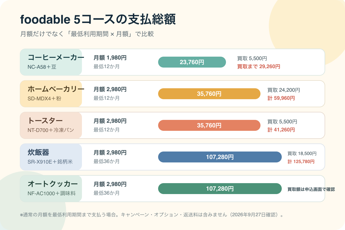 foodableのコーヒーメーカー・ホームベーカリー・トースター・炊飯器・オートクッカーの月額と最低支払総額を比較した図