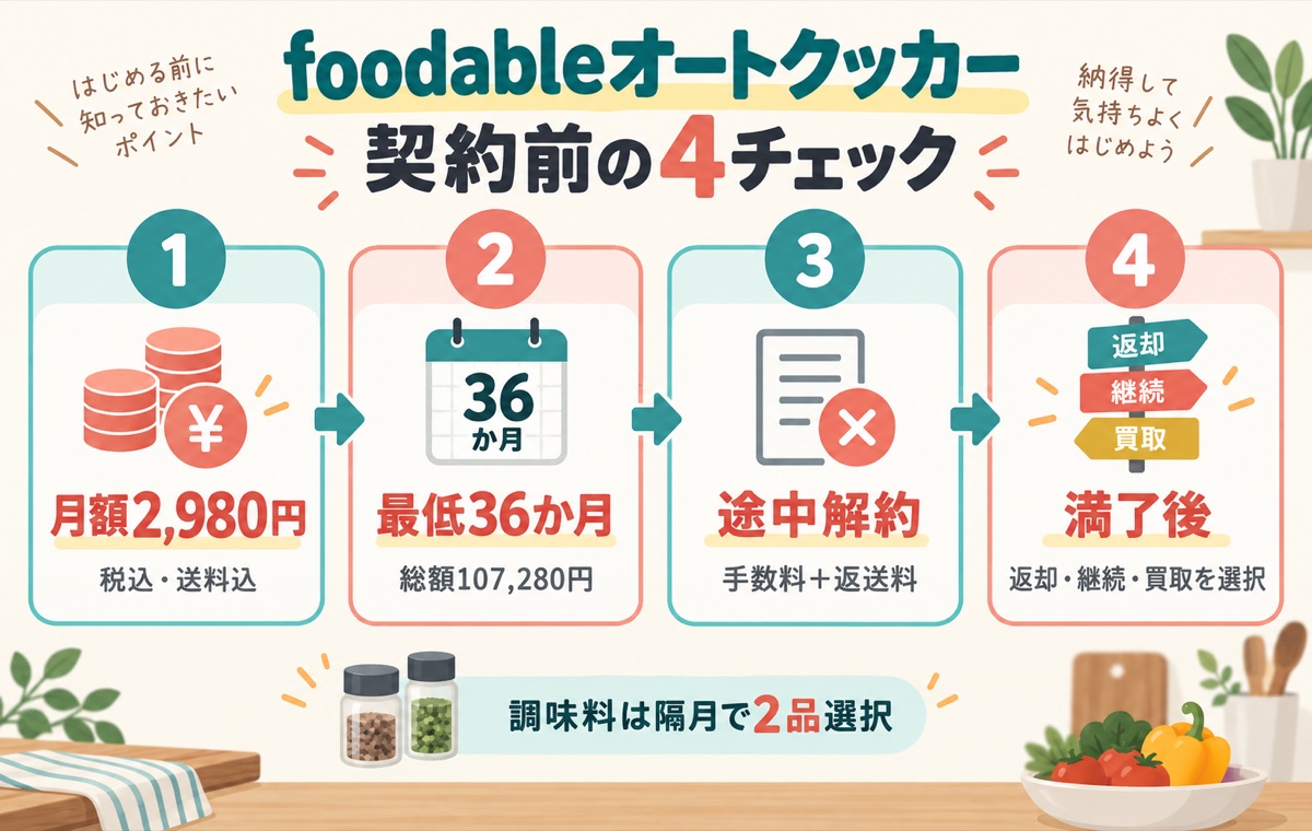 foodableオートクッカーの月額2980円・最低36か月・途中解約・満了後の選択肢をまとめた図解