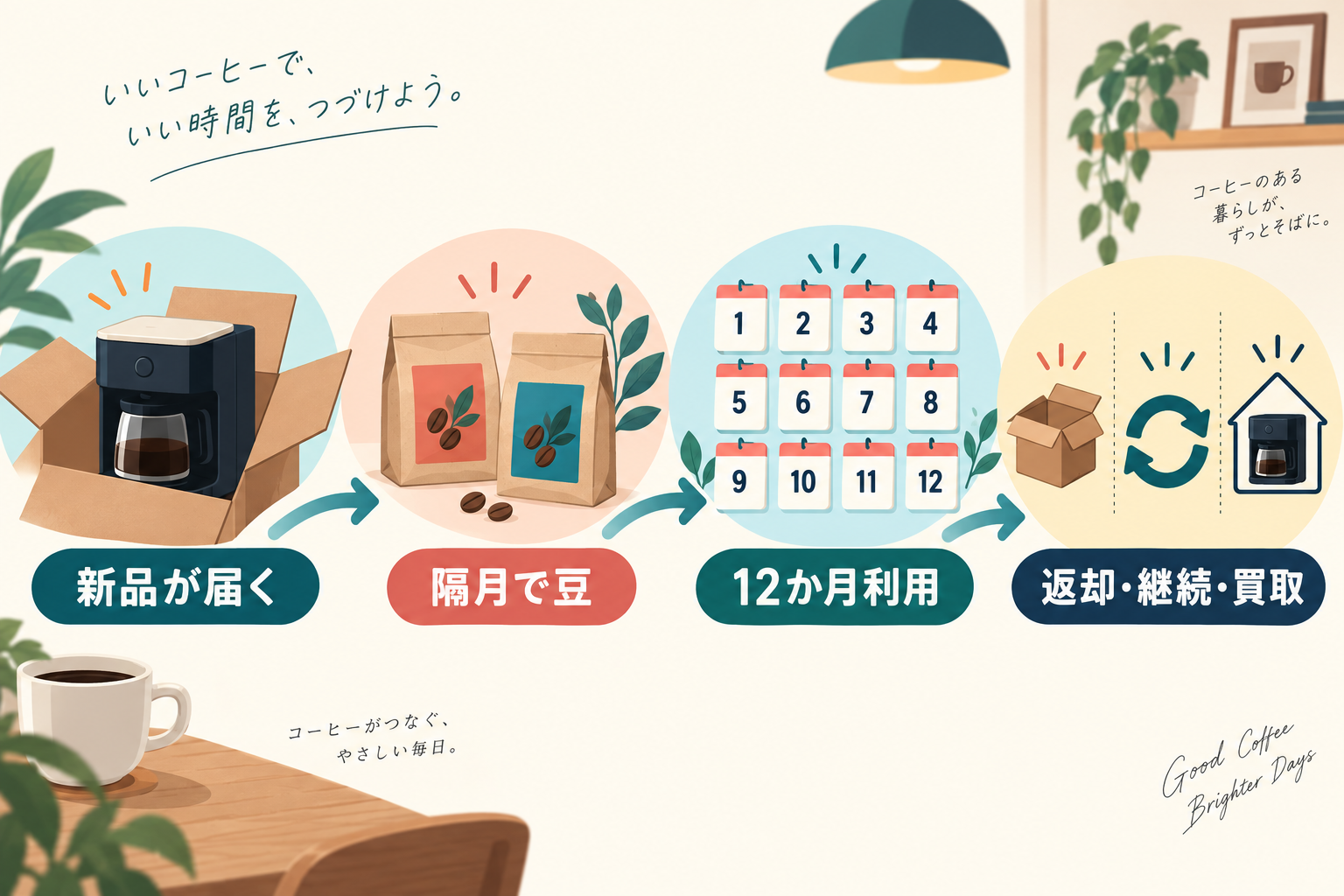 foodableコーヒーメーカーの新品到着から12か月後の返却・継続・買取までの流れ