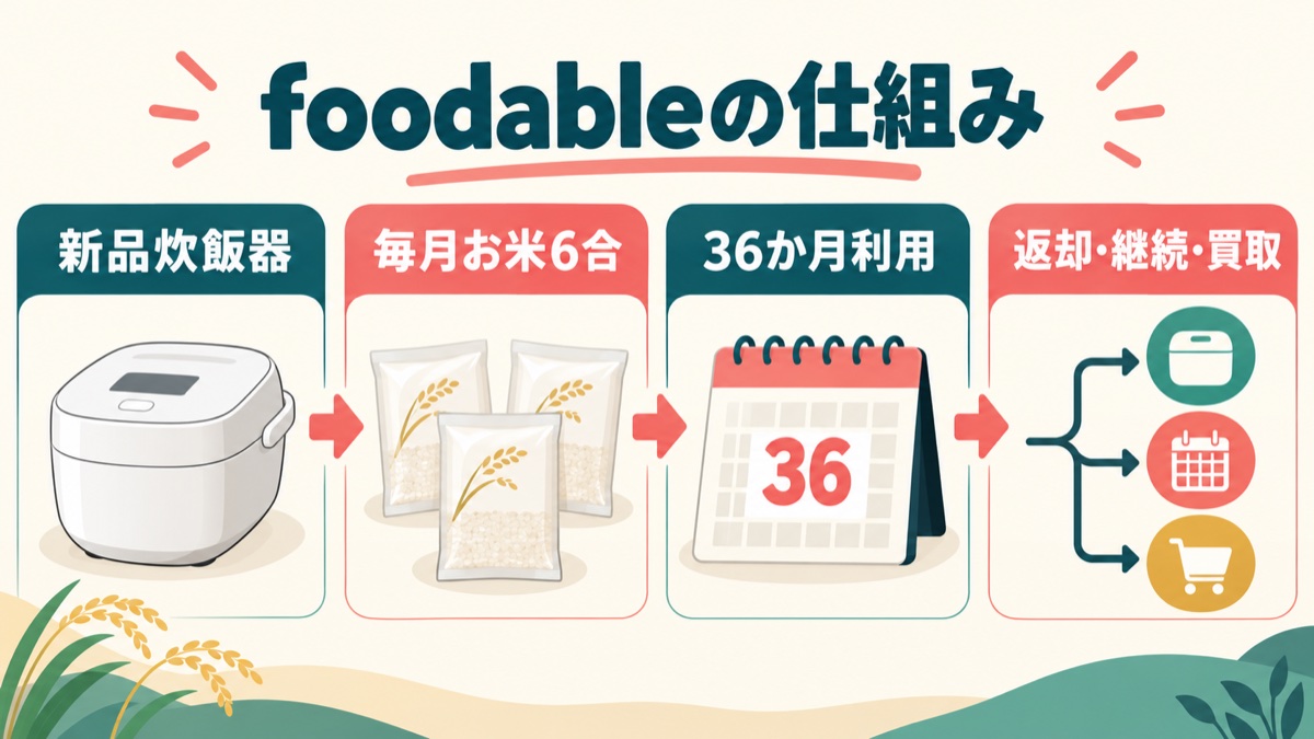 foodableで新品炊飯器と毎月6合のお米を36か月利用し返却・継続・買取を選ぶ仕組み