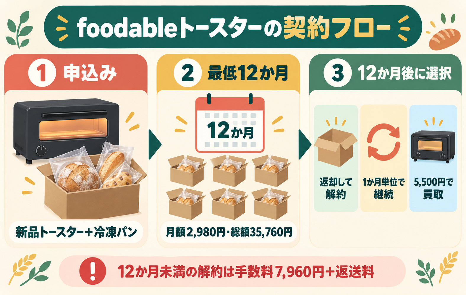 foodableトースターを12か月利用し返却・継続・5500円で買取を選ぶ契約フロー