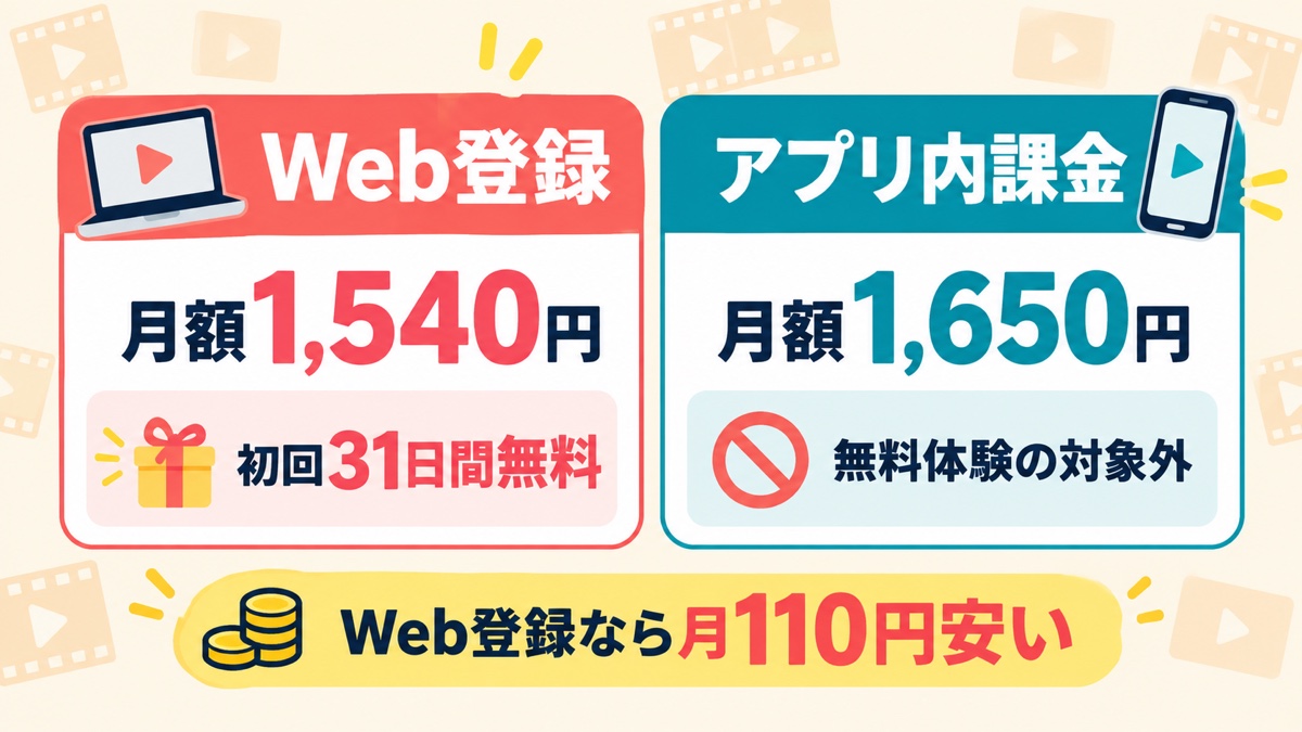 LeminoのWeb登録とアプリ内課金の料金・無料体験比較