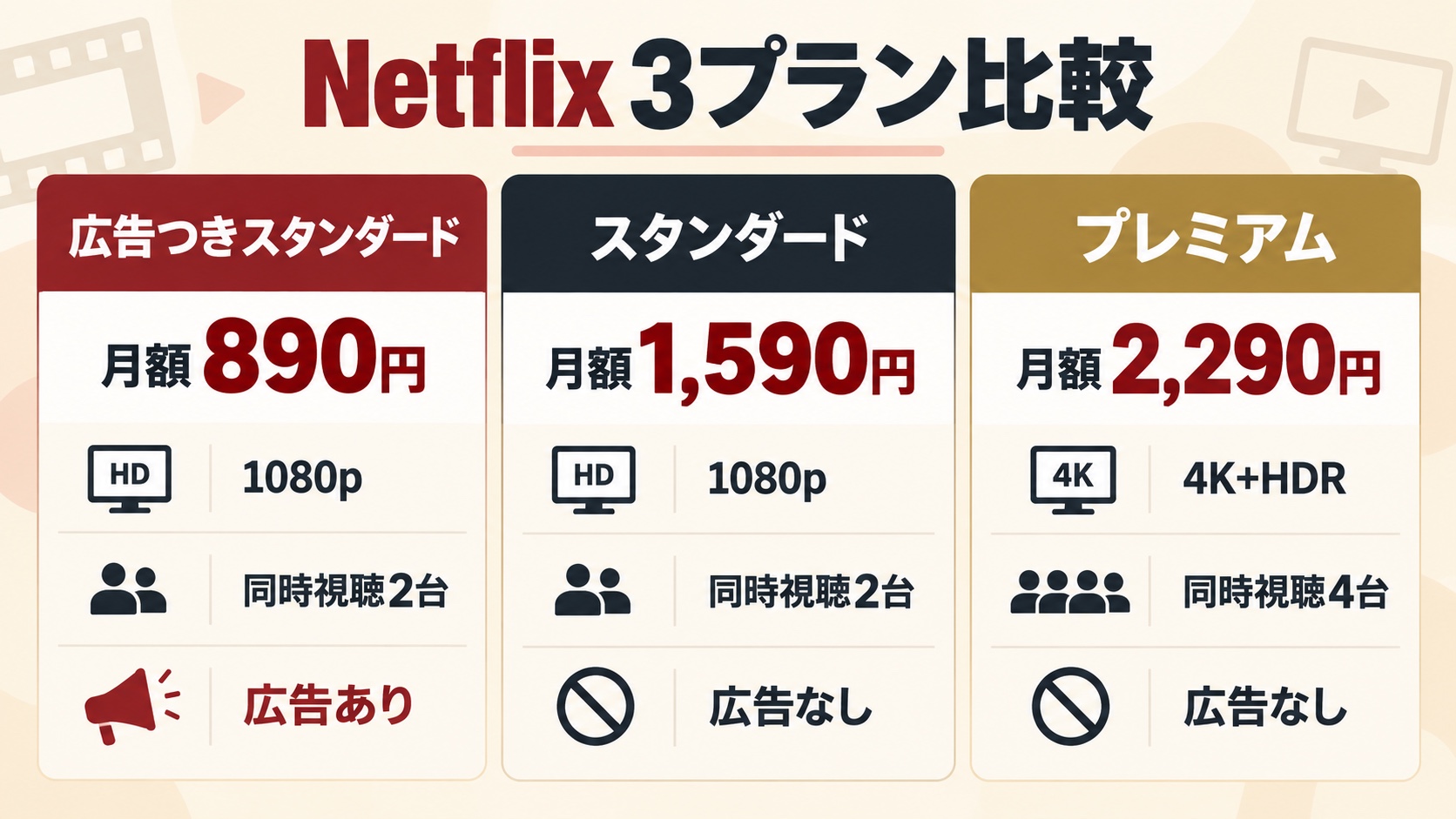 Netflixの広告つきスタンダード・スタンダード・プレミアム料金比較