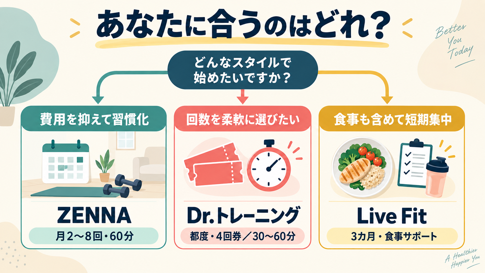 ZENNA・Dr.トレーニング・Live Fitを目的別に選ぶ比較チャート