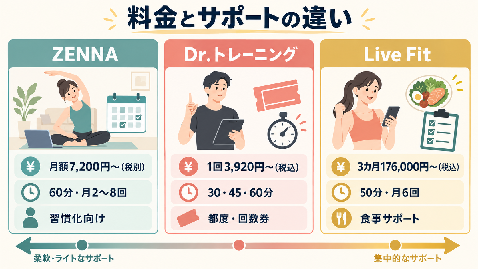 ZENNA・Dr.トレーニング・Live Fitの料金とサポート範囲を比較