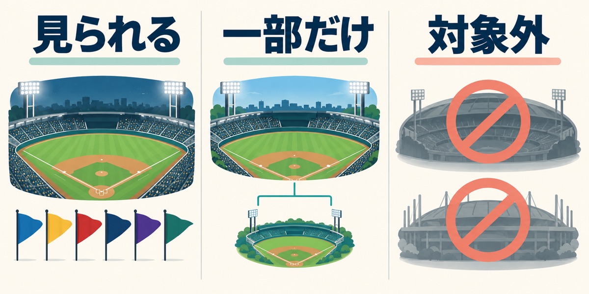 楽天TV パ・リーグ Specialで見られる試合、一部のみ対象の試合、対象外の試合を分けた2026年版説明図