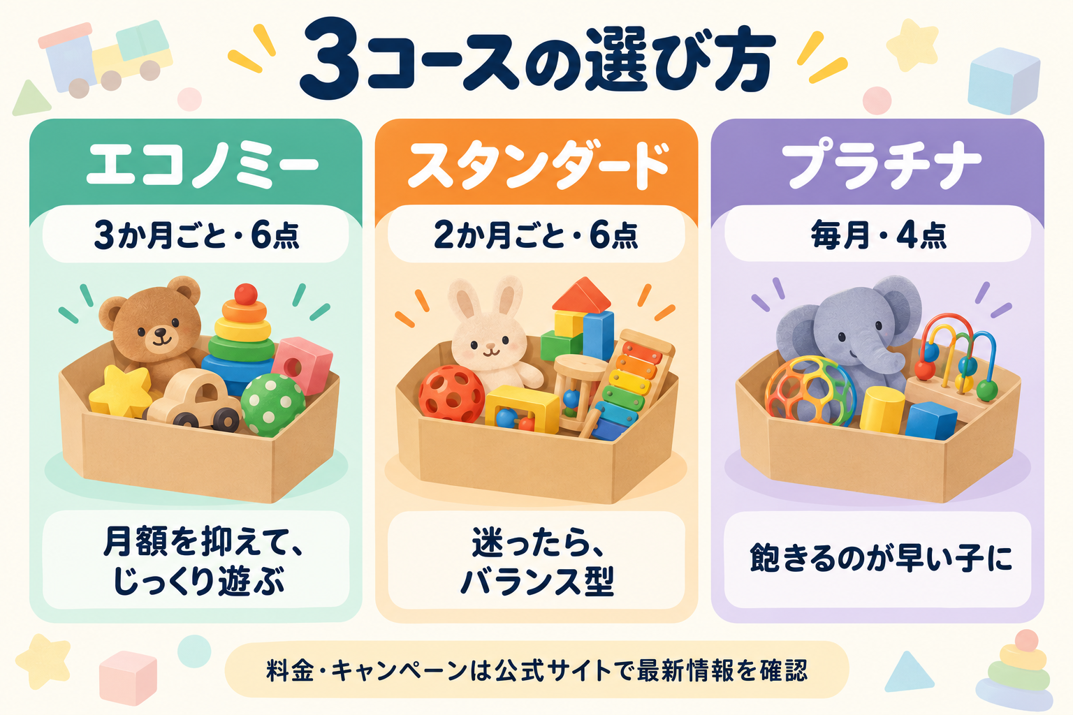 トイサブ!のエコノミー・スタンダード・プラチナ3コースの選び方を比較した図解
