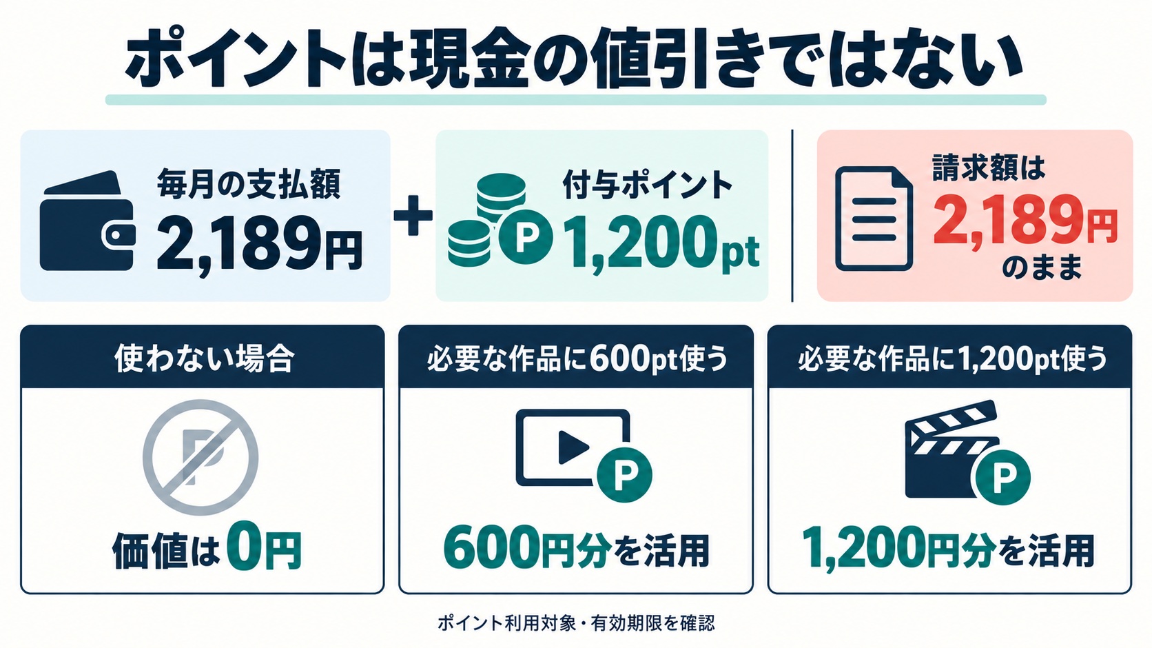 月額2,189円の請求額はポイント利用で変わらず、1,200ポイントは必要な作品に使った分だけ価値があることを示す図